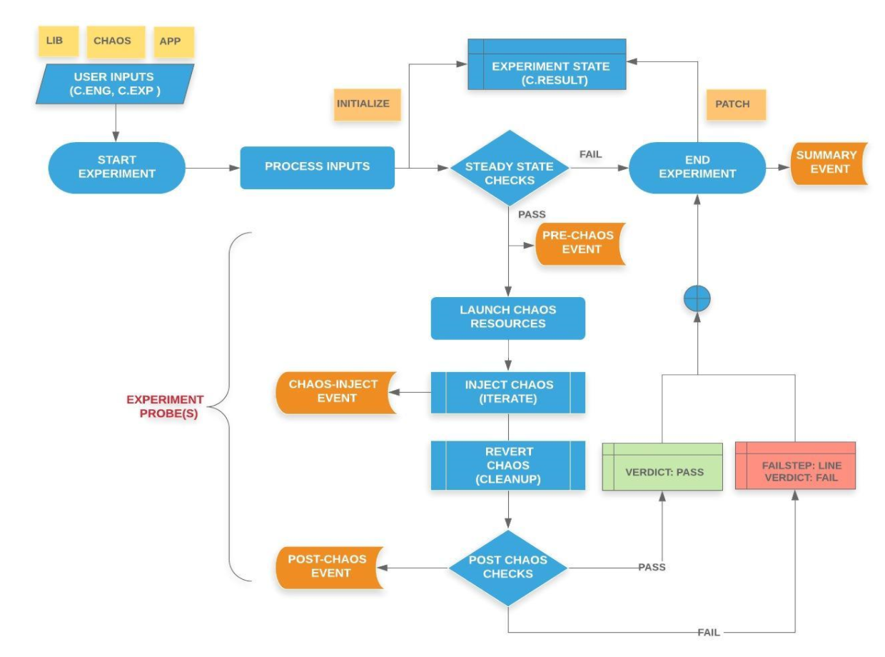 Chaos Fault Flow | Litmus Docs